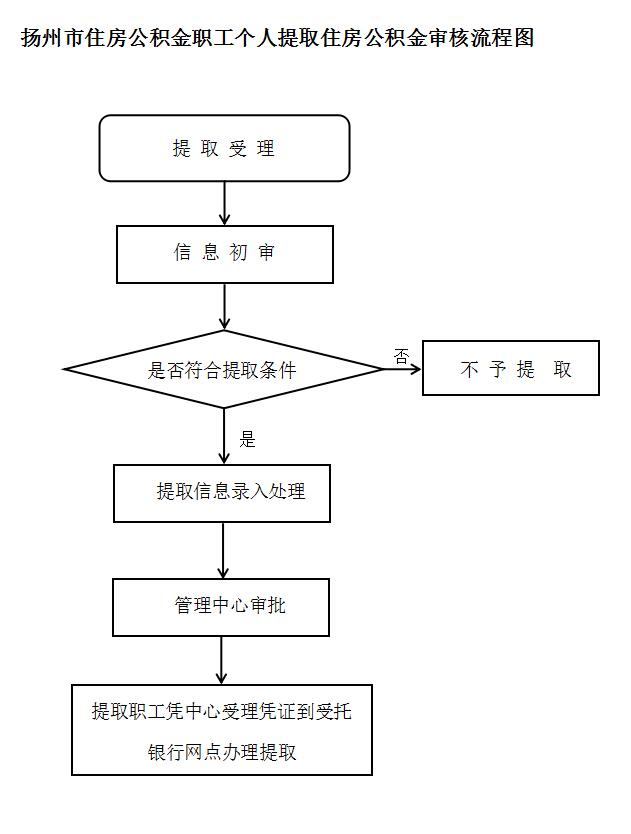 2019扬州退休人员公积金提取指南
