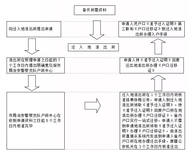 珠海户籍身份 珠海户口迁入 2018珠海外地户口迁入办理流程图