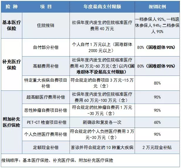 2019珠海市“基本 补充 附加补充”医疗保险待遇享受一览表