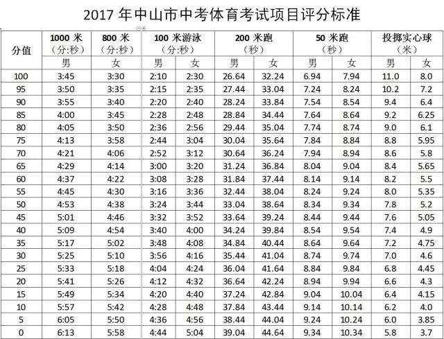 中山市2017年中考体育考试评分标准