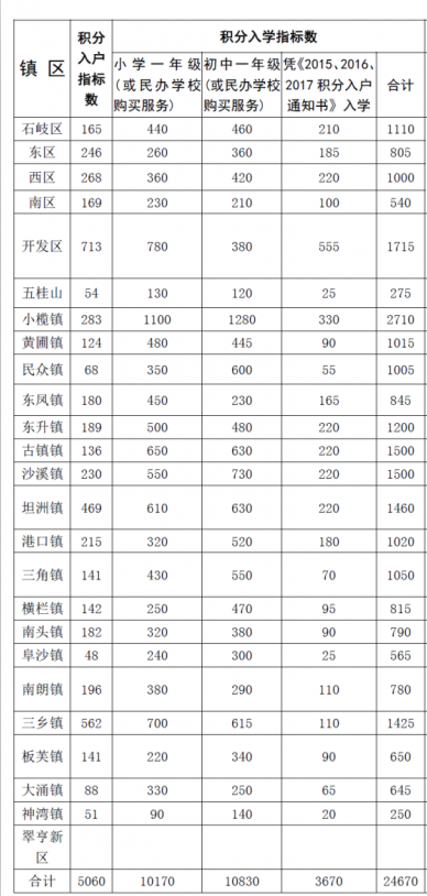 中山积分入学