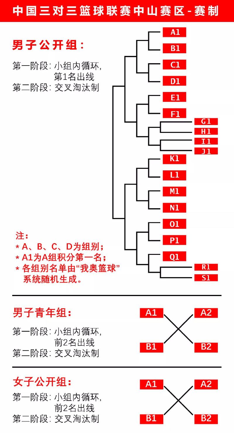 2018中国三对三篮球联赛中山赛区赛制
