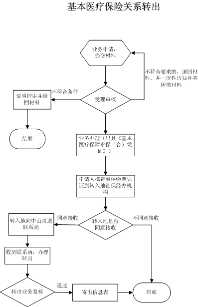 中山社保转移流程