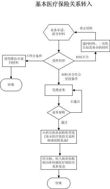 中山社保转移流程