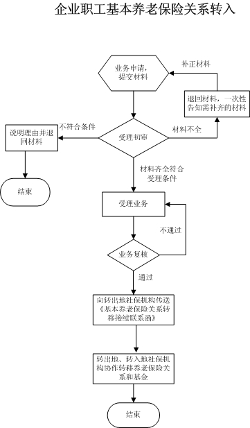 中山社保转移流程