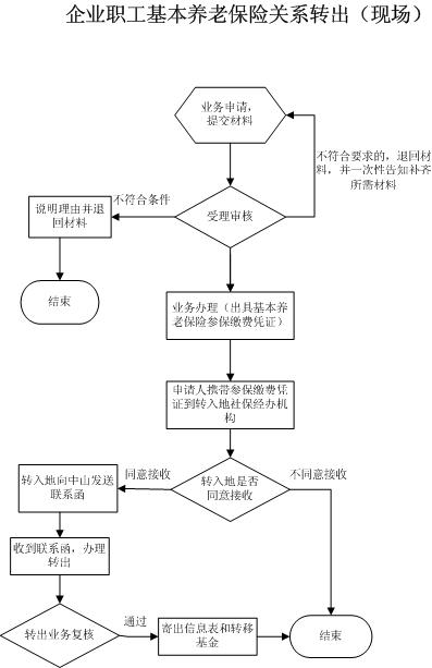中山社保转移流程