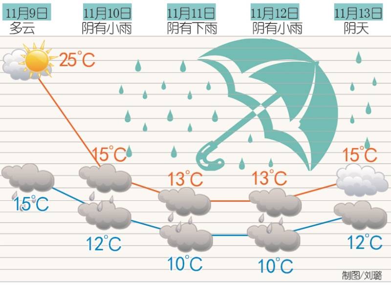 冷空气来了，最高降温12℃