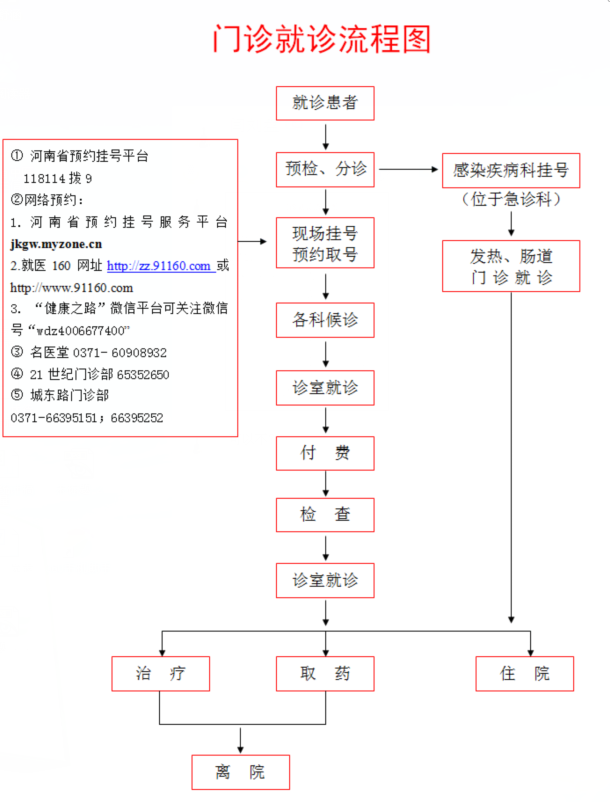 郑州医院 河南省中医院门诊就诊指南 医保患者就诊流程