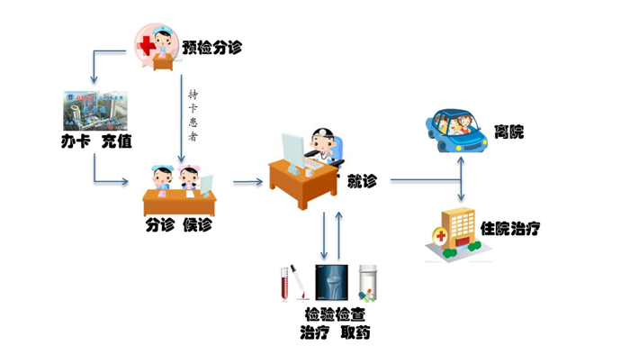 郑州大学第二附属医院门诊"医卡通"就诊流程