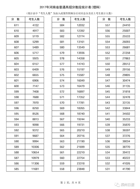 2017年河南高考一分一段表公布 10万人过一本线