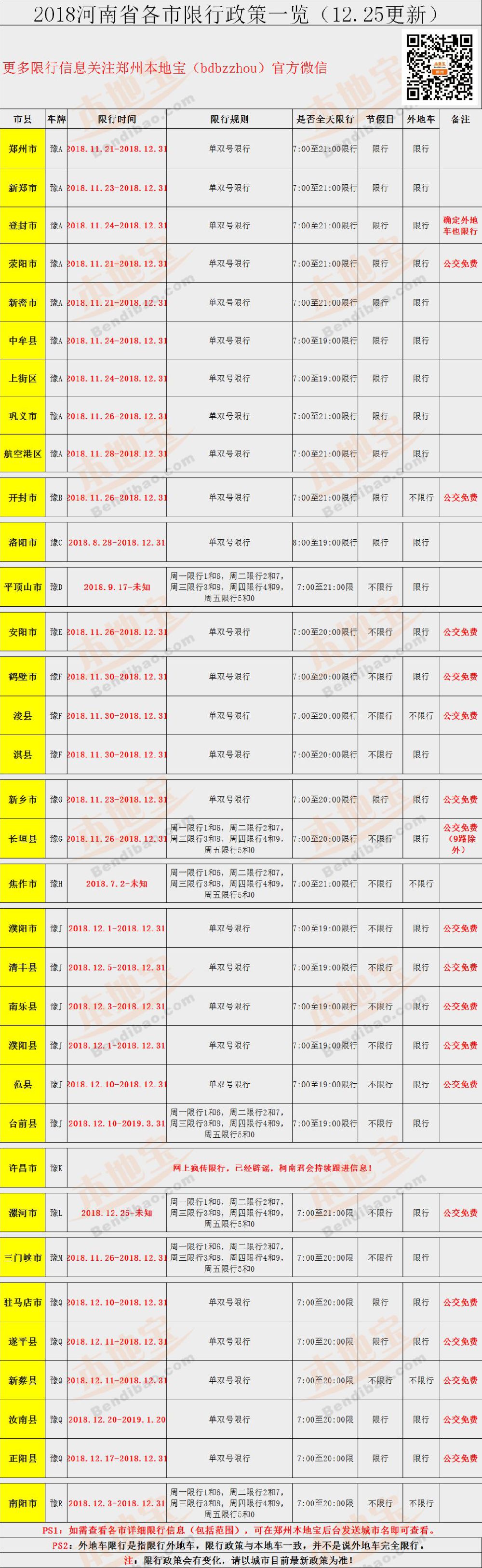 关注郑州本地宝官方公众号,发送关键词 【限行】即可查询郑州限行最