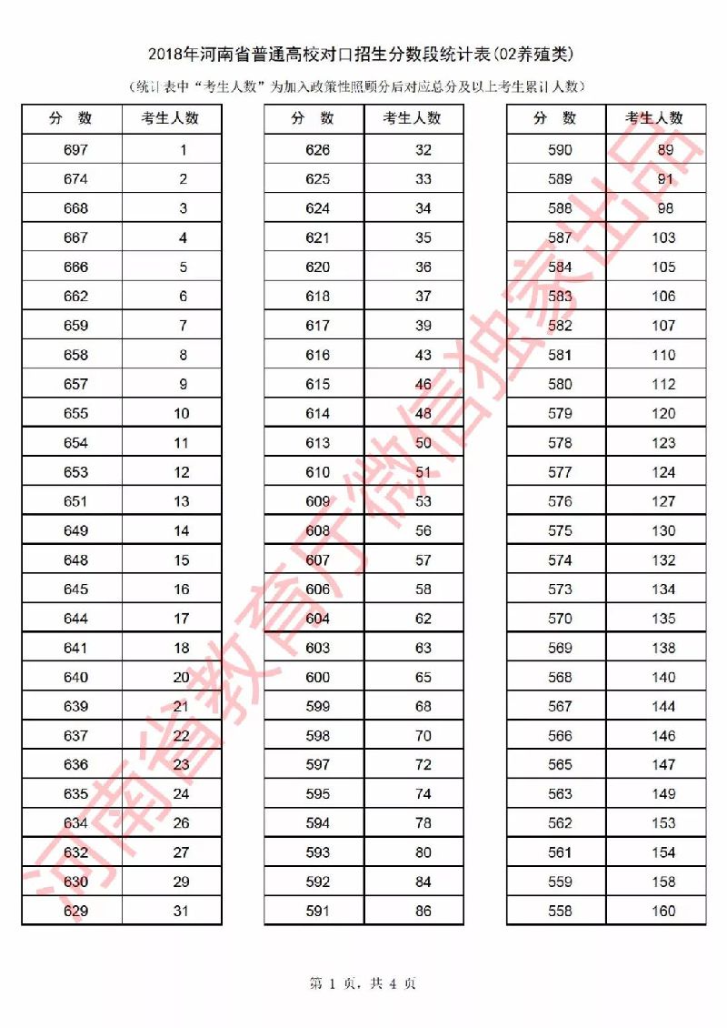 2018年河南省高考一分一段表（对口招生）
