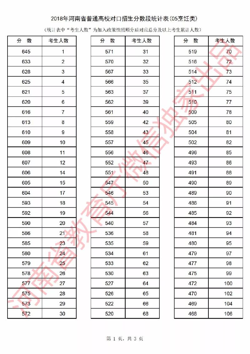 2018年河南省高考一分一段表（对口招生）