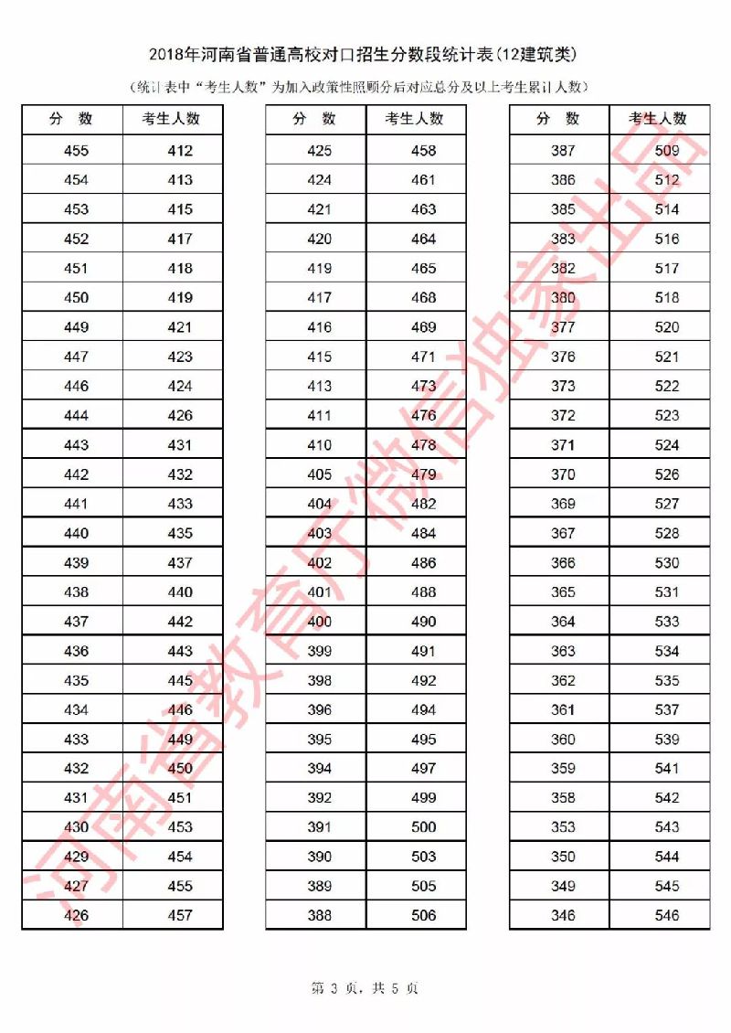 2018年河南省高考一分一段表（对口招生）