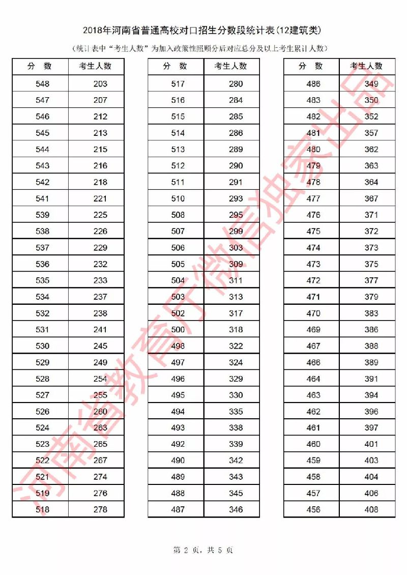 2018年河南省高考一分一段表（对口招生）