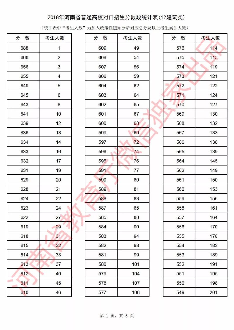 2018年河南省高考一分一段表（对口招生）