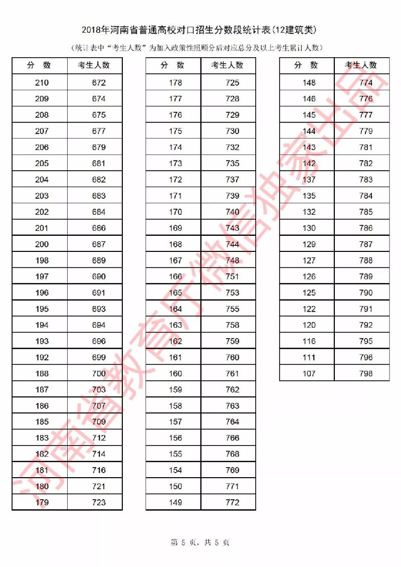 2018年河南省高考一分一段表（对口招生）