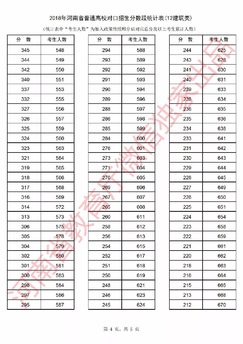 2018年河南省高考一分一段表（对口招生）