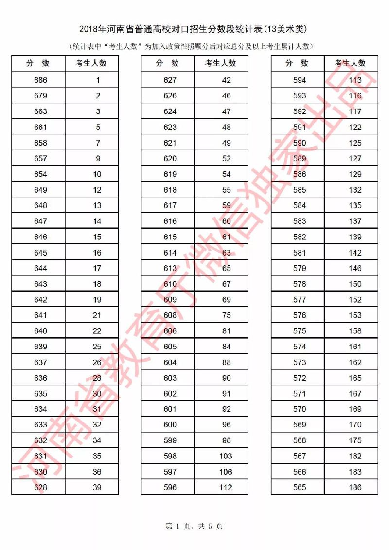 2018年河南省高考一分一段表（对口招生）