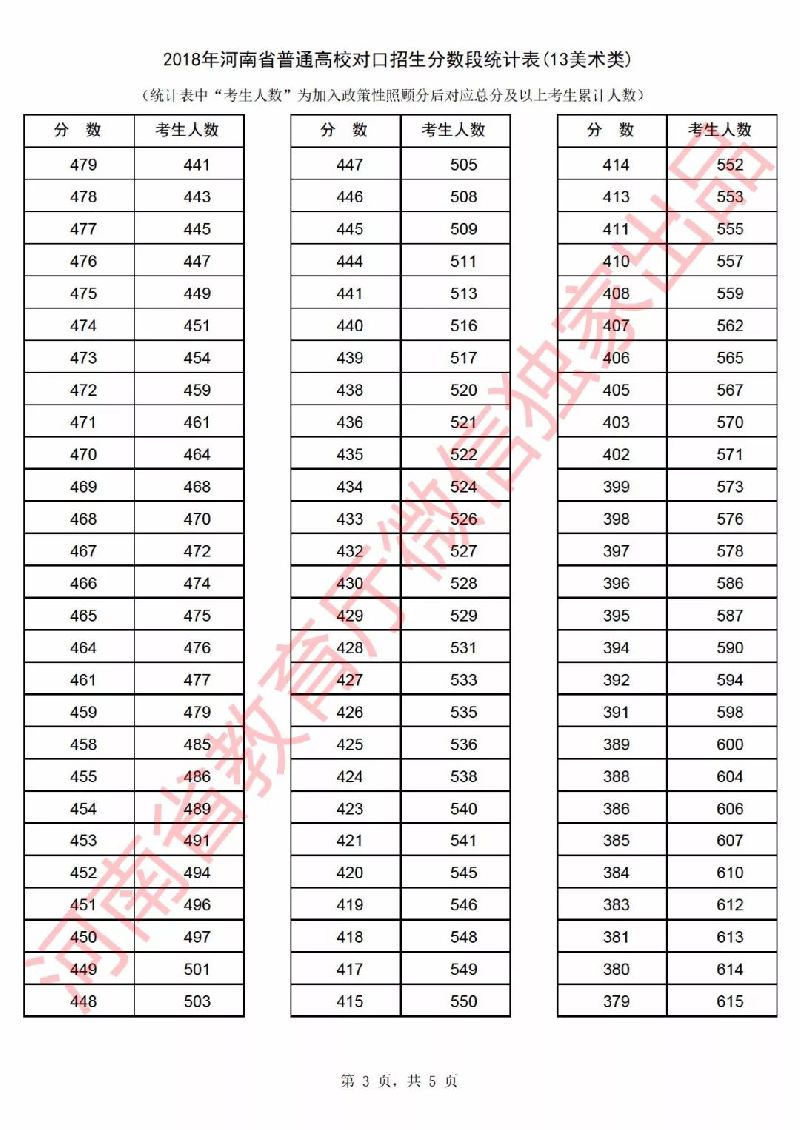 2018年河南省高考一分一段表（对口招生）