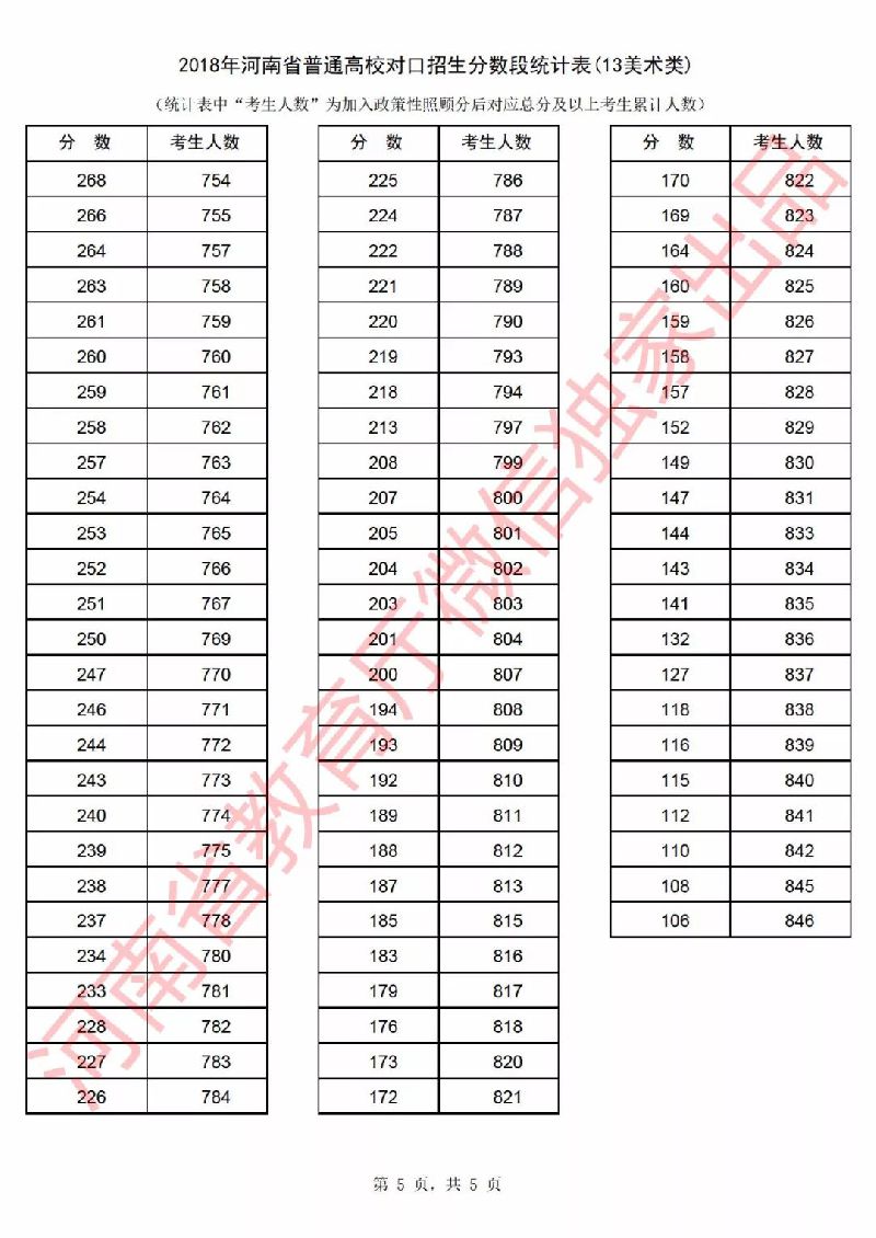 2018年河南省高考一分一段表（对口招生）