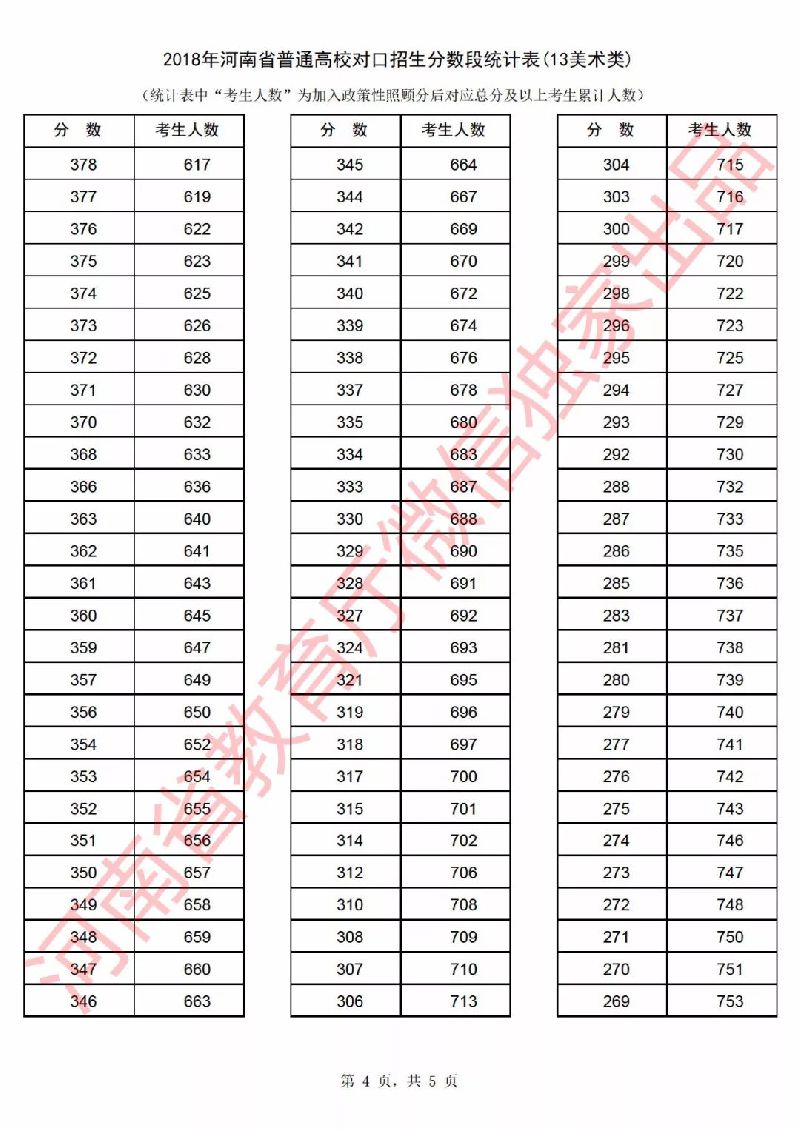 2018年河南省高考一分一段表（对口招生）