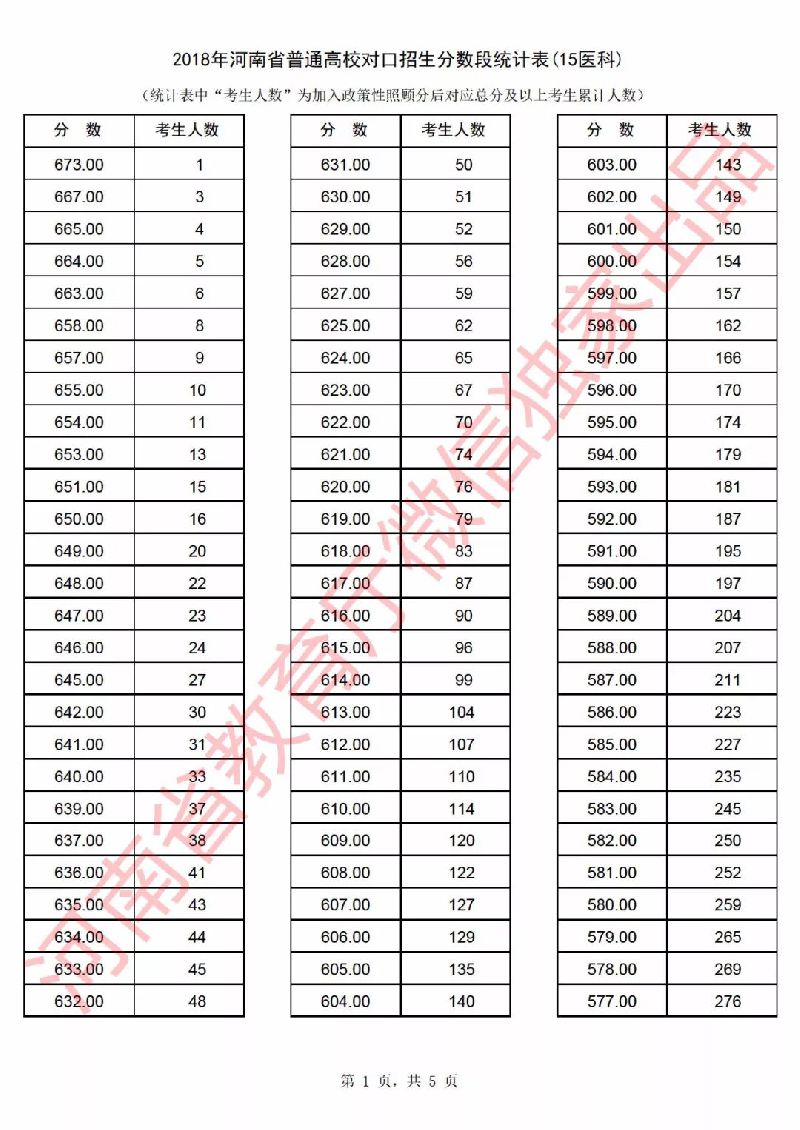 2018年河南省高考一分一段表（对口招生）