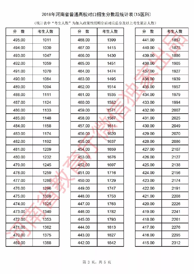 2018年河南省高考一分一段表（对口招生）