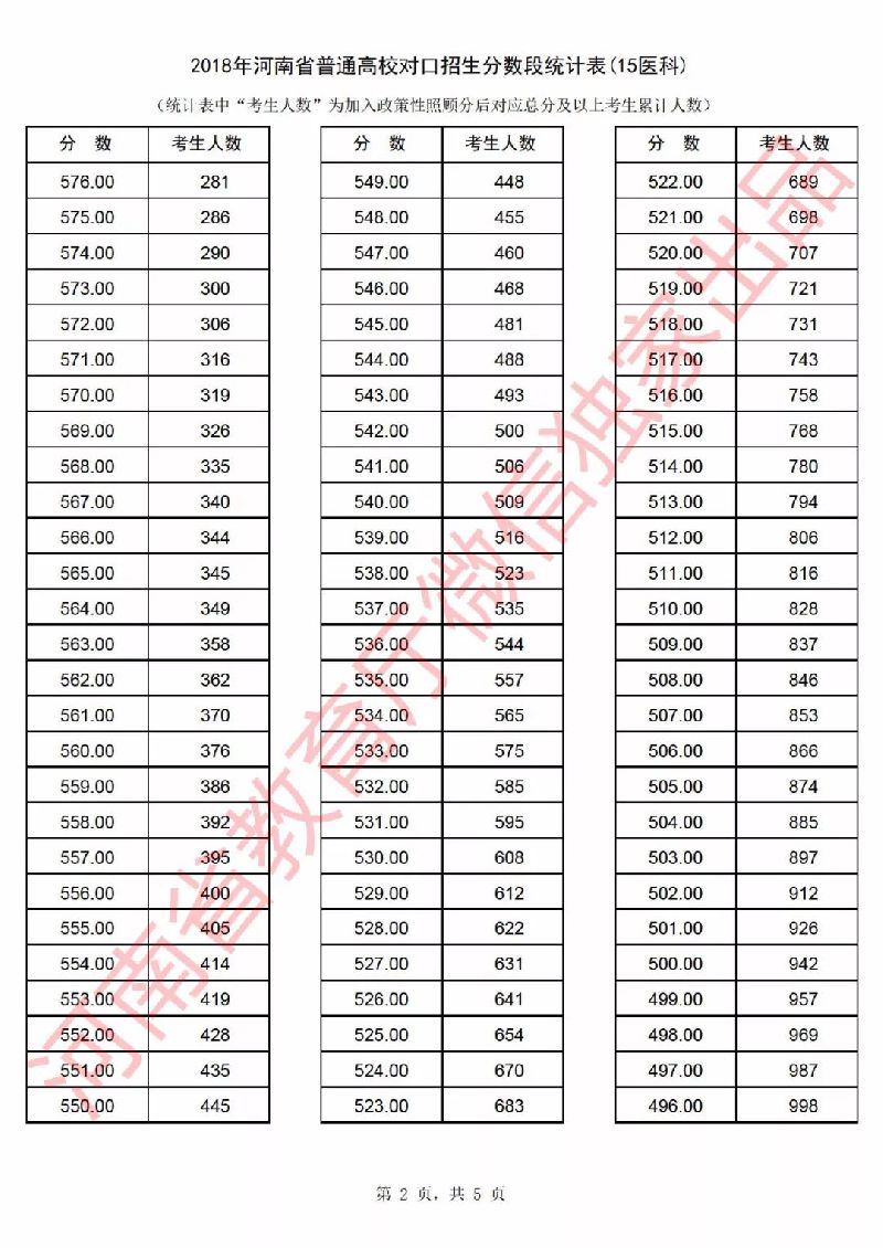 2018年河南省高考一分一段表（对口招生）