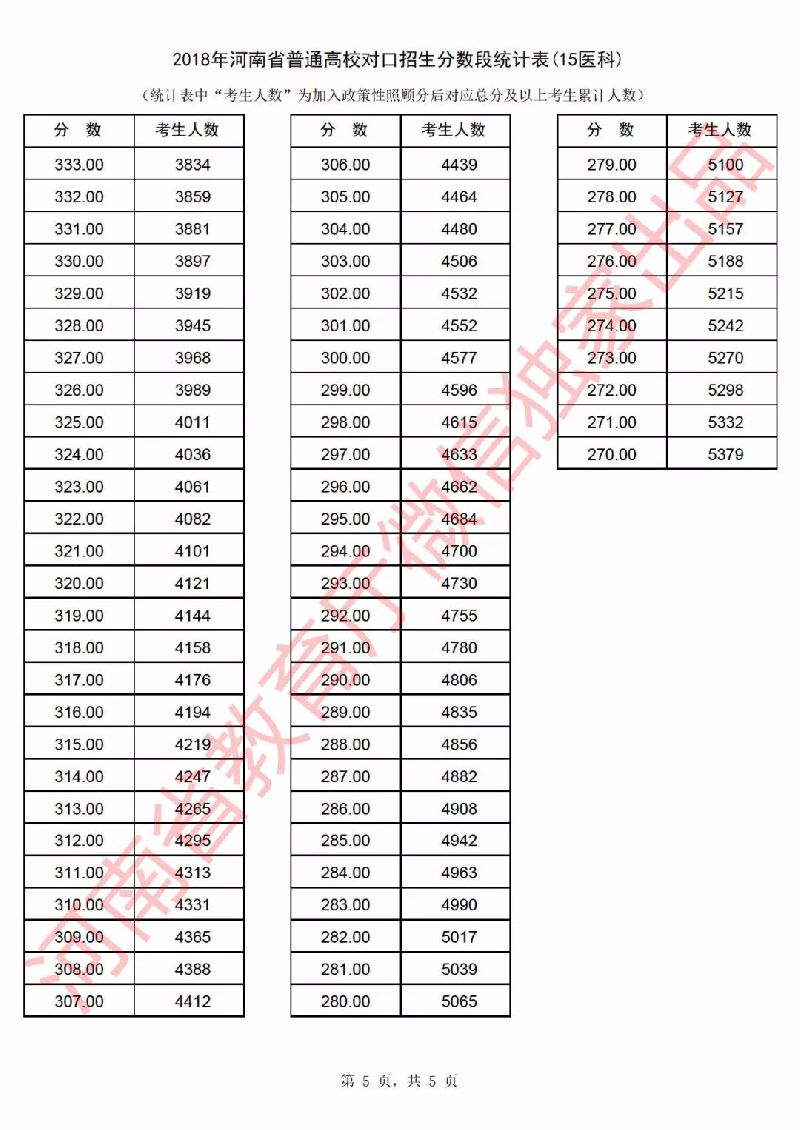 2018年河南省高考一分一段表（对口招生）