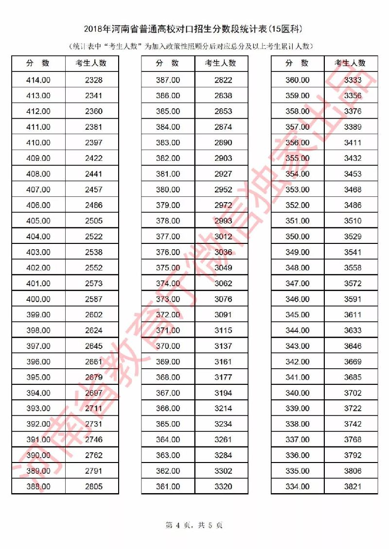 2018年河南省高考一分一段表（对口招生）