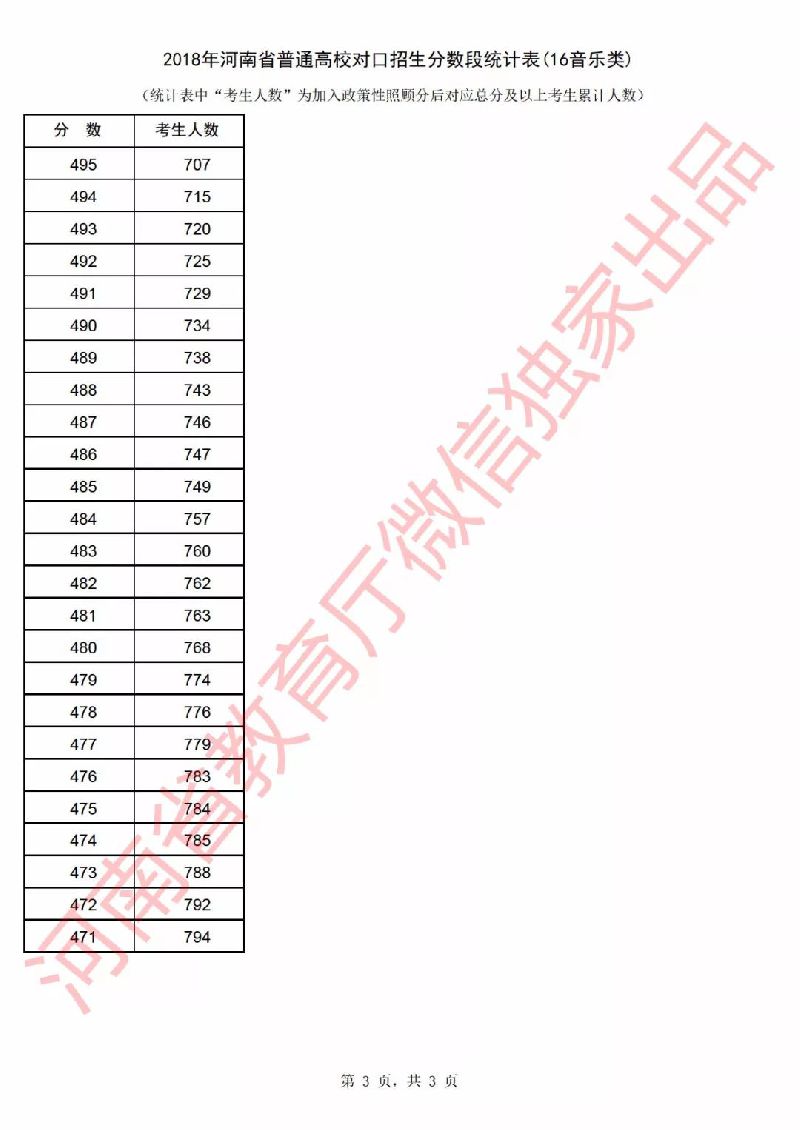 2018年河南省高考一分一段表（对口招生）