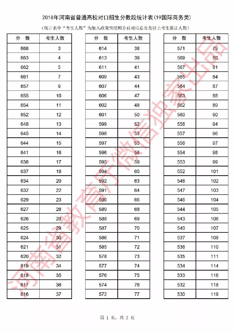 2018年河南省高考一分一段表（对口招生）