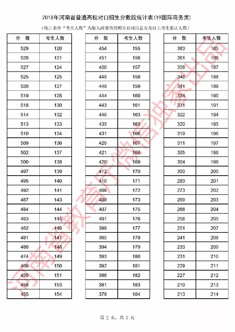 2018年河南省高考一分一段表（对口招生）