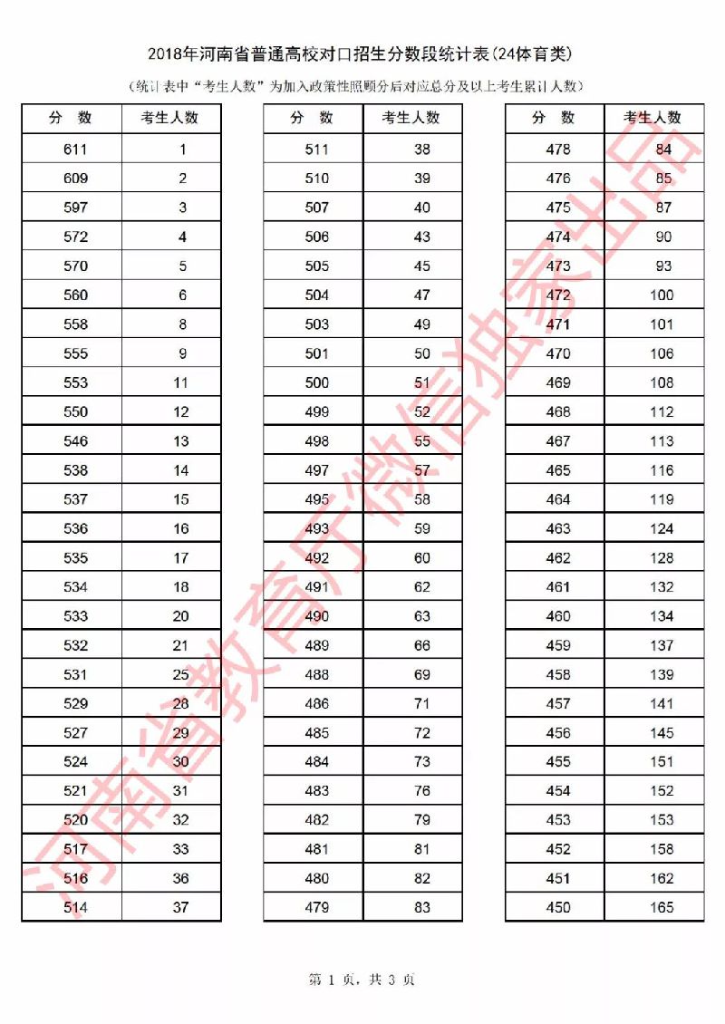 2018年河南省高考一分一段表（对口招生）