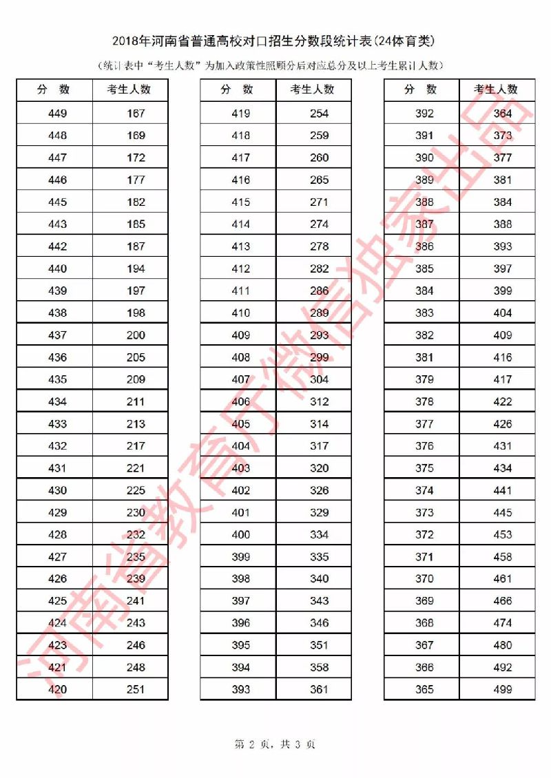 2018年河南省高考一分一段表（对口招生）