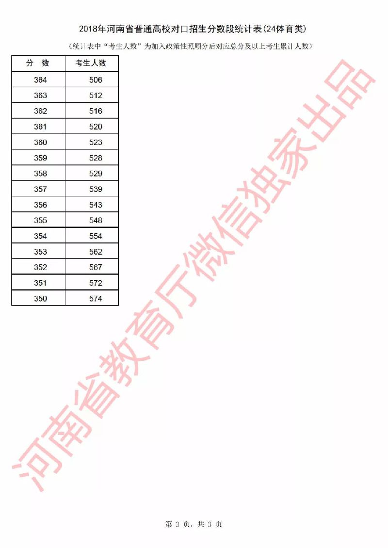 2018年河南省高考一分一段表（对口招生）