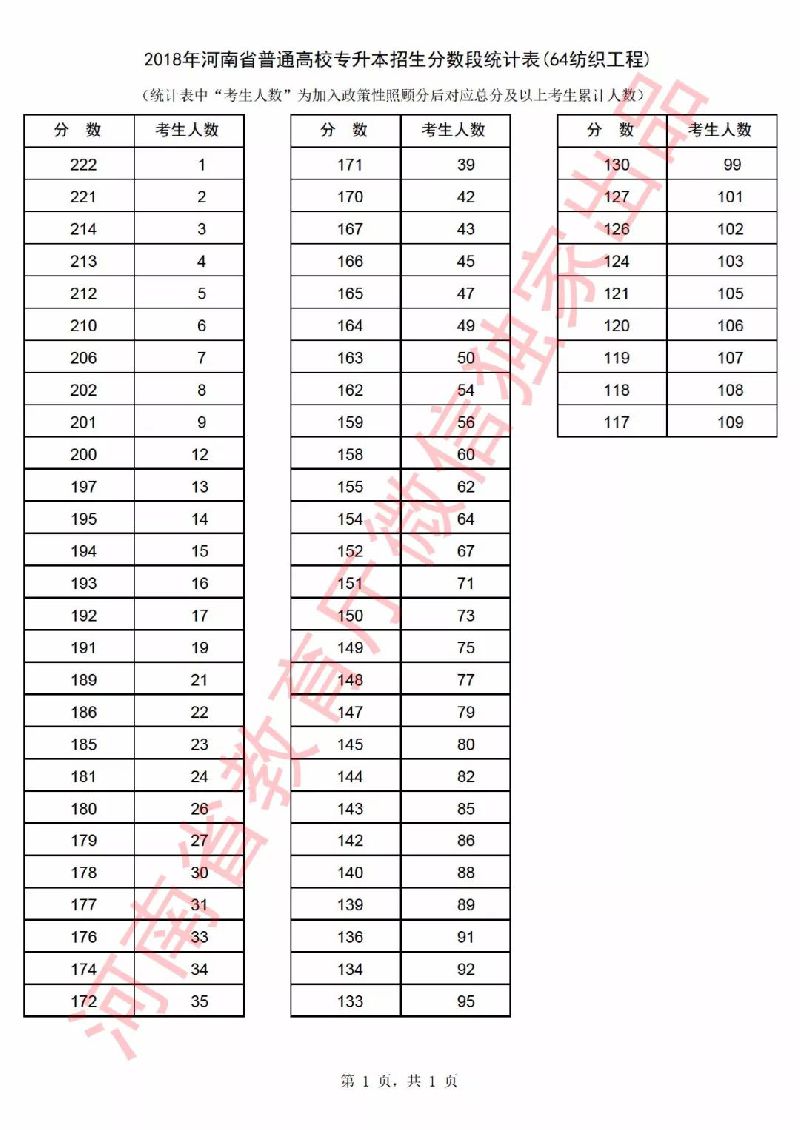 2018年河南省高考一分一段表（对口招生）