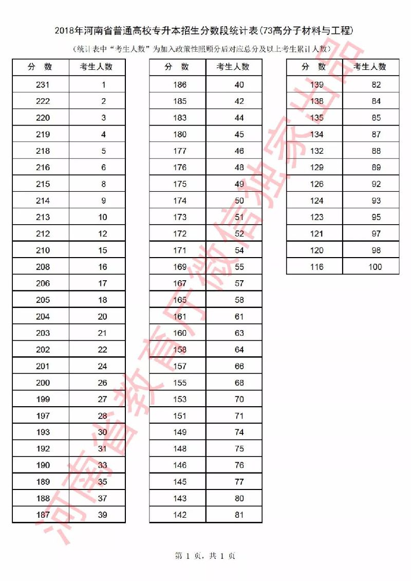 2018年河南省高考一分一段表（对口招生）