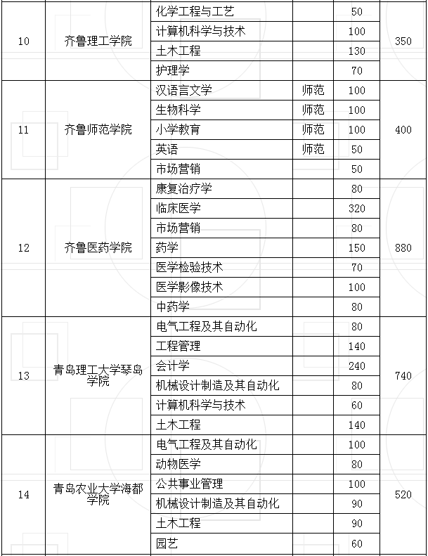 临沂大学专业有哪些(临沂大学专业排名一览表)