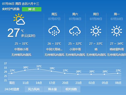 2017年7月6日广州天气预报多云到晴局部有雷阵雨2633
