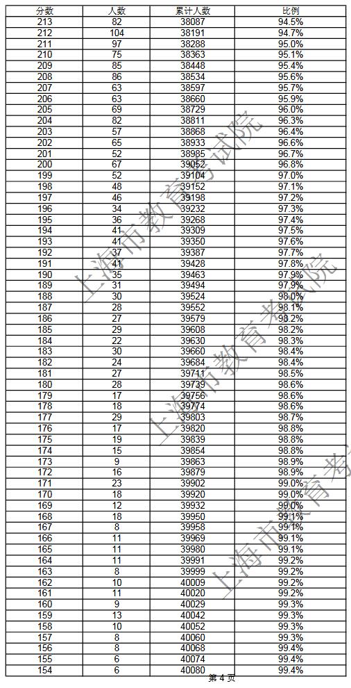 2017上海春季高考考试成绩分布表- 上海本地宝