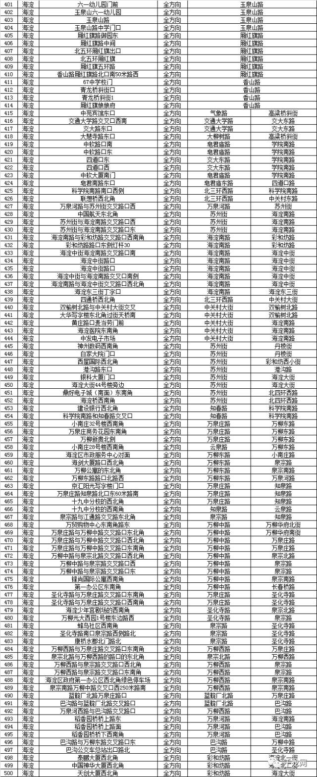 北京限行电子眼分布图图片