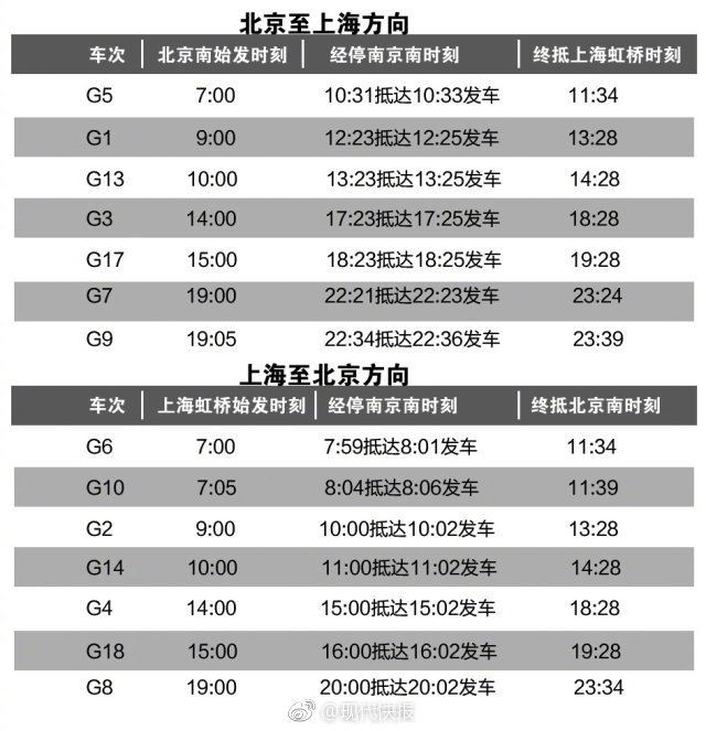 京沪高铁复兴号车次时刻表票价公布:最快4小时28分 票价不变