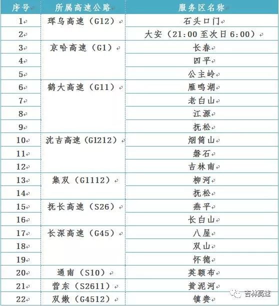 長春高速 > 2018年1月5日吉林省高速最新路況 二,長春繞城高速公路(g