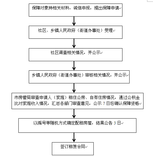 都江堰公租房申請指南條件材料流程