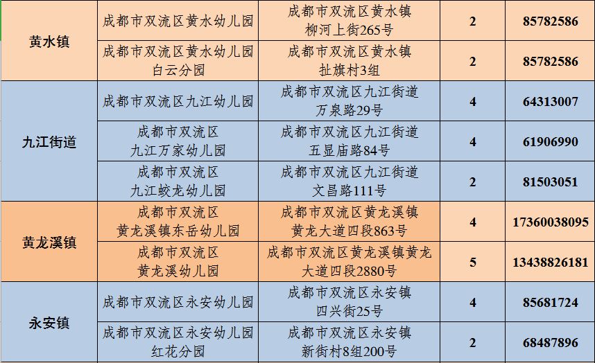 成都市雙流區2021年幼兒園招生信息教辦普惠