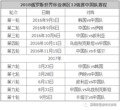 2018俄羅斯世界盃亞洲區12強賽分組結果出爐,中國隊和伊朗,韓國