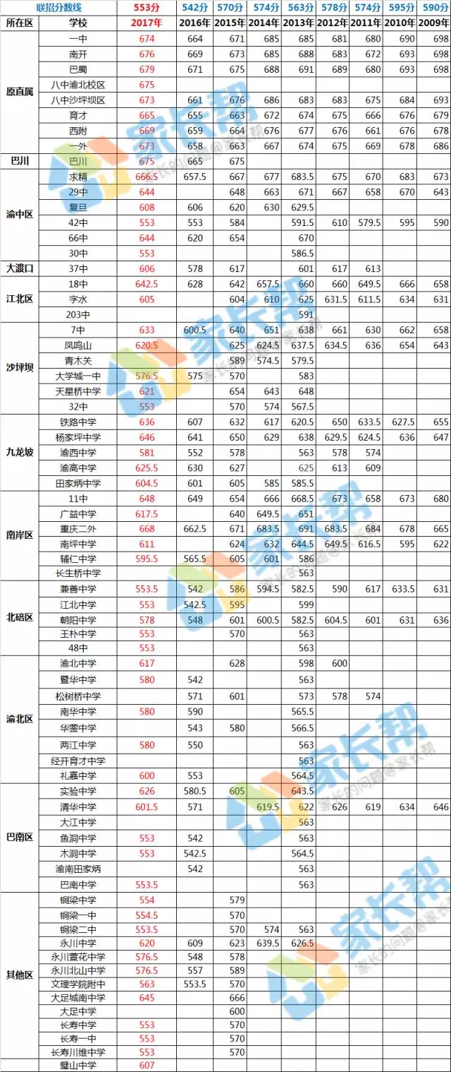 重慶各聯招中學中考錄取分數線彙總20092017