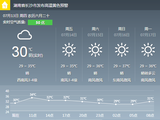 13:晴 气温29~35【长沙天气 7月13日,周四,晴,西南风3-4级